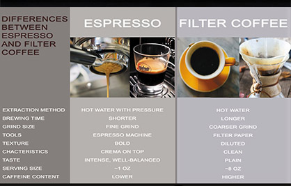Difference Between Italian Espresso Coffee and Filtered Coffee
